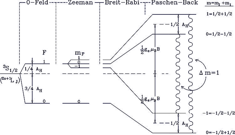 Termschema der HFS-Aufspaltung ohne und mit einem externen Magnetfeld